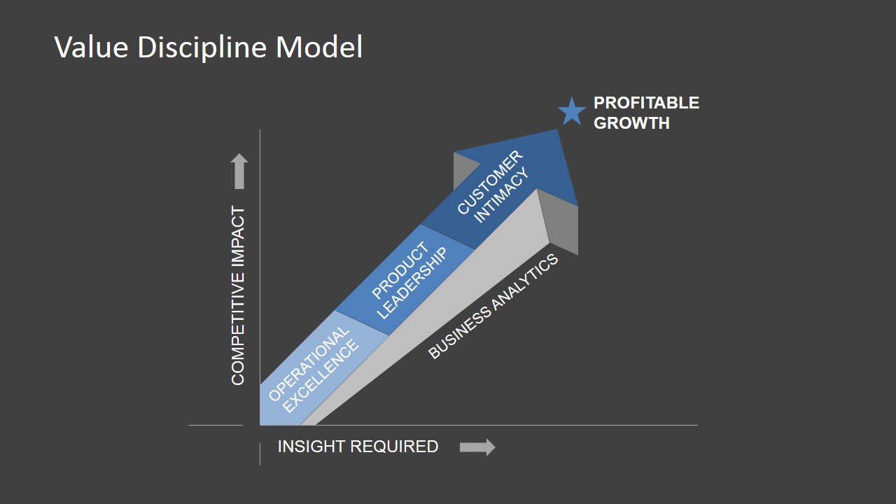 Value Discipline Model PowerPoint Template - SlideModel