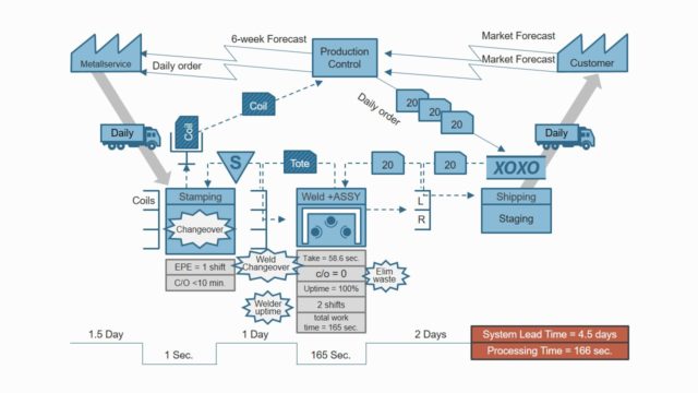 Value Stream Mapping PowerPoint