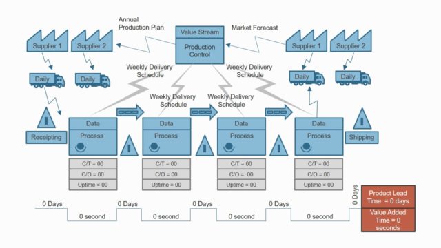Mapping Diagram for Lean Manufacturing PPT