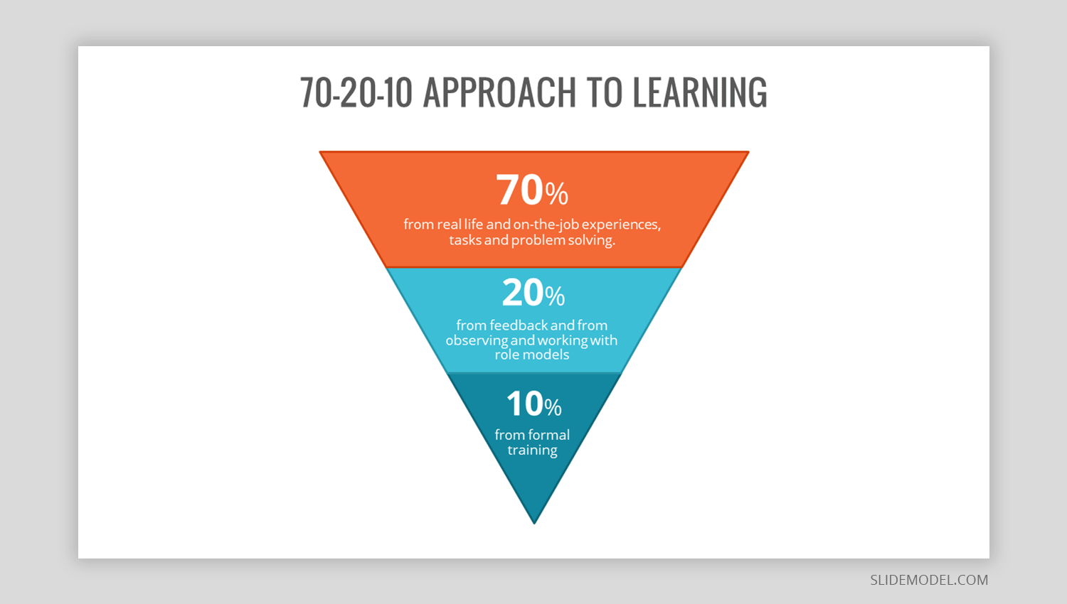 70 20 10 approach to learning pyramid design