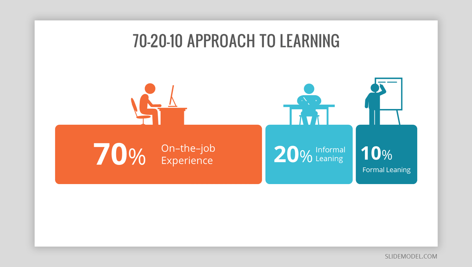 70 20 10 Model For Learning And Development SlideModel