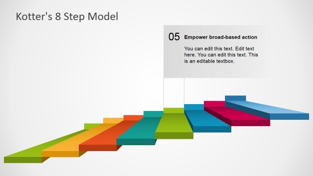 Presentation of Change Mangement Model