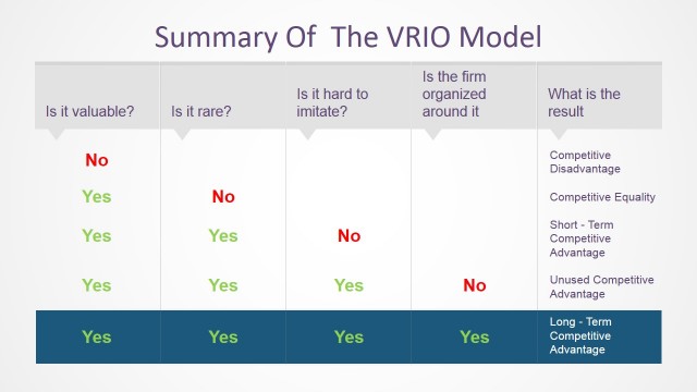 Summary of VRIO Model for PowerPoint