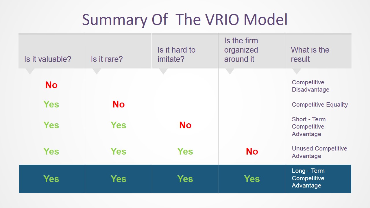 VRIO Model