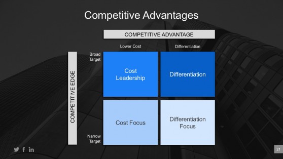 Business Competitive Advantages PowerPoint Template