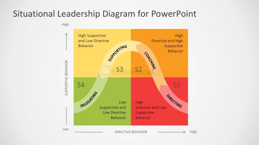 Situational Leadership Quadrant Diagram