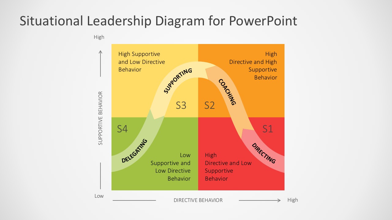 Situational Leadership Quadrant Diagram