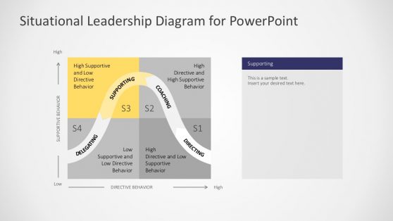 Situational Leadership Management Diagram