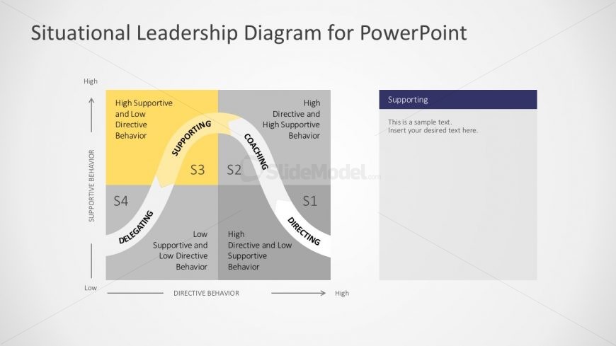 Situational Leadership PowerPoint Slides
