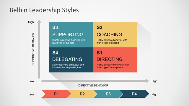Belbin Leadership Styles PowerPoint Template