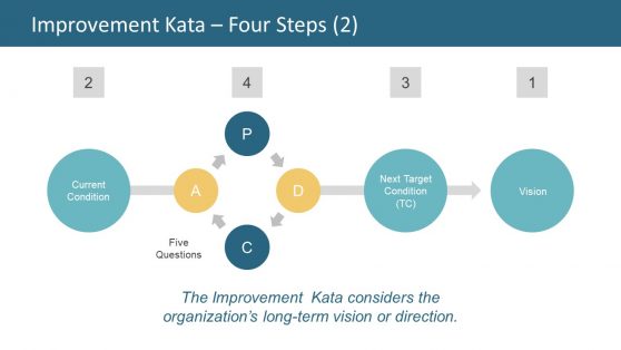 Four Steps of Improvement Slide