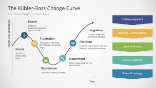 Kubler Ross Change Curve for PowerPoint