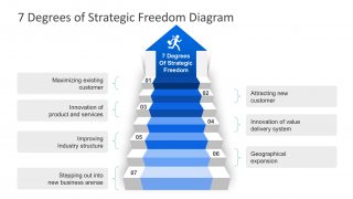 Stairway Diagram 7 Degrees Strategic Freedom