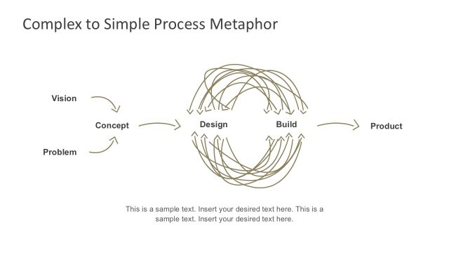 Complex to Simple Process Metaphor Template