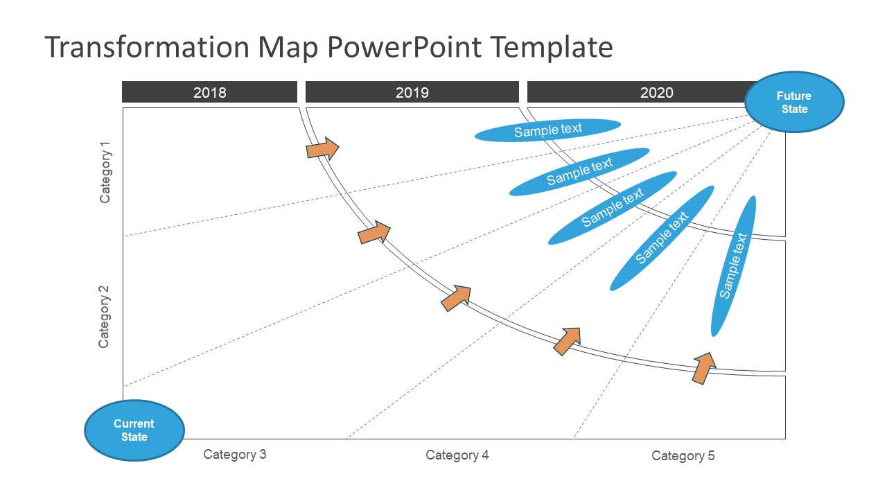 Five Category Three Year Transformation Map
