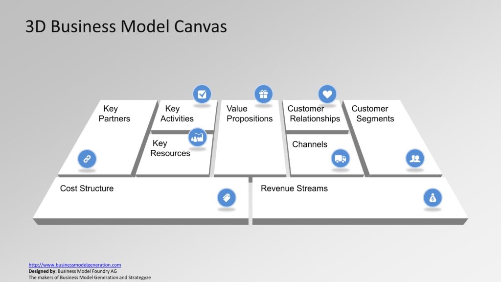business model canvas design