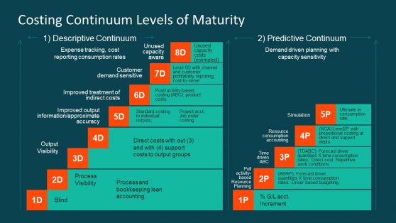 Financial Levels of Maturity PowerPoint