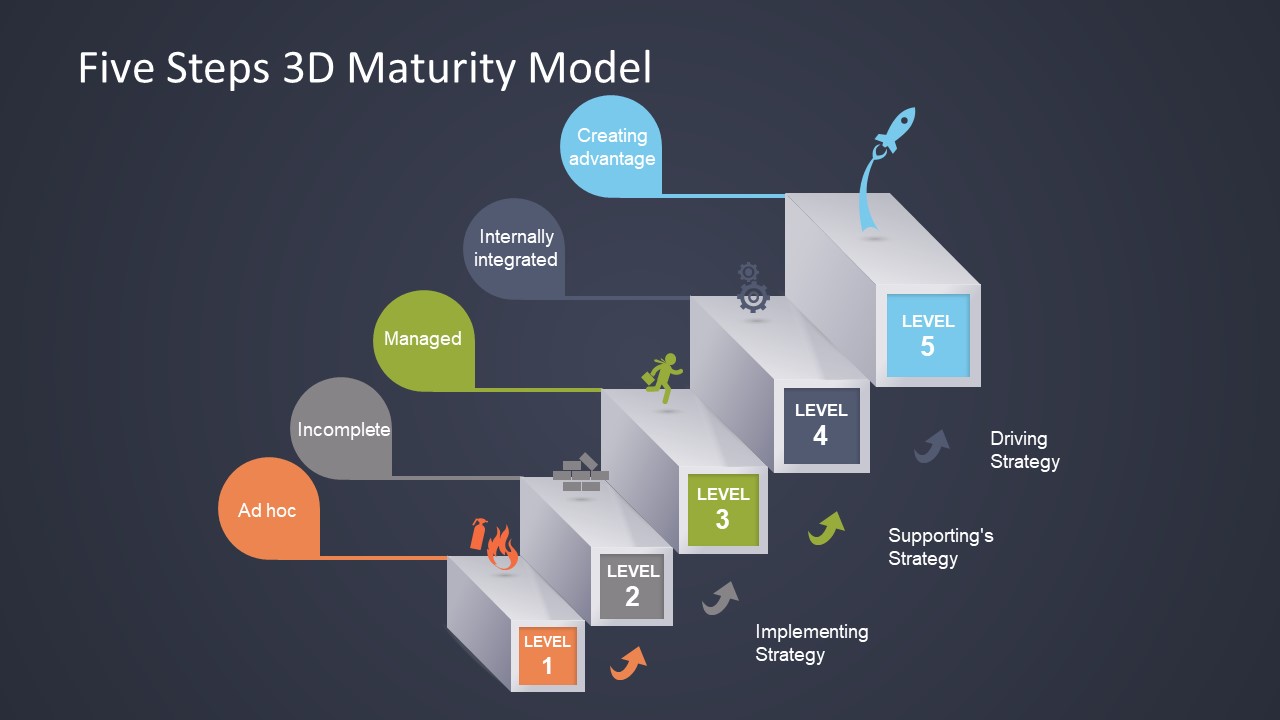 Business Capability Maturity Model Integration