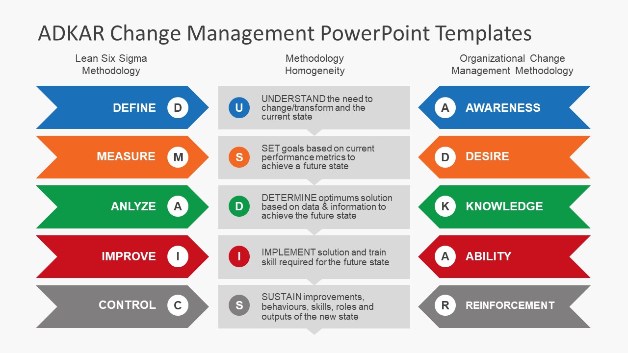 ADKAR Change Management PowerPoint Templates SlideModel