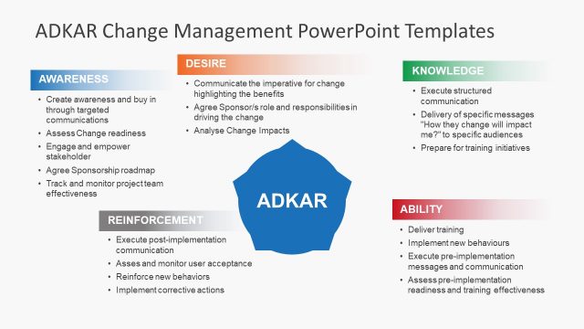 Bullet Points ADKAR PowerPoint Presentation