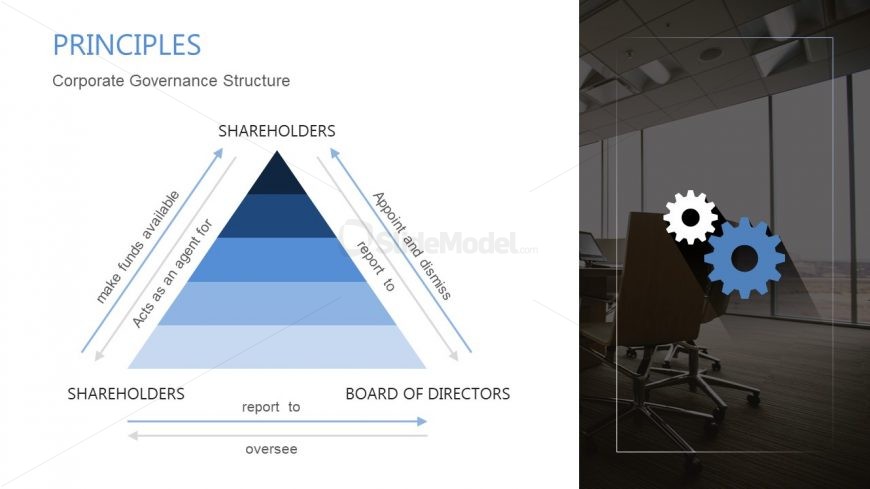 Pyramid Levels for Corporate Governance 