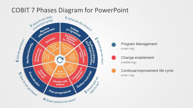 COBIT Seven Phase Business Diagram PowerPoint