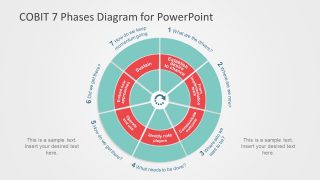 Middle Ring Seven Phase COBIT PowerPoint