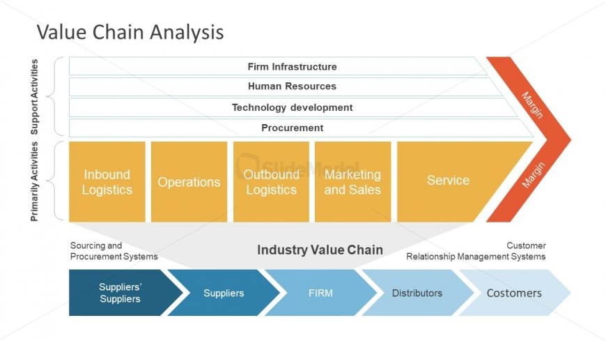 Industry Value Chain Five Stage Template