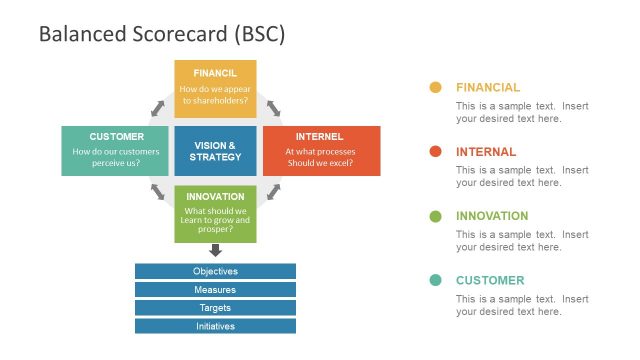 Balance Scorecard Process Flow Cycle Diagram