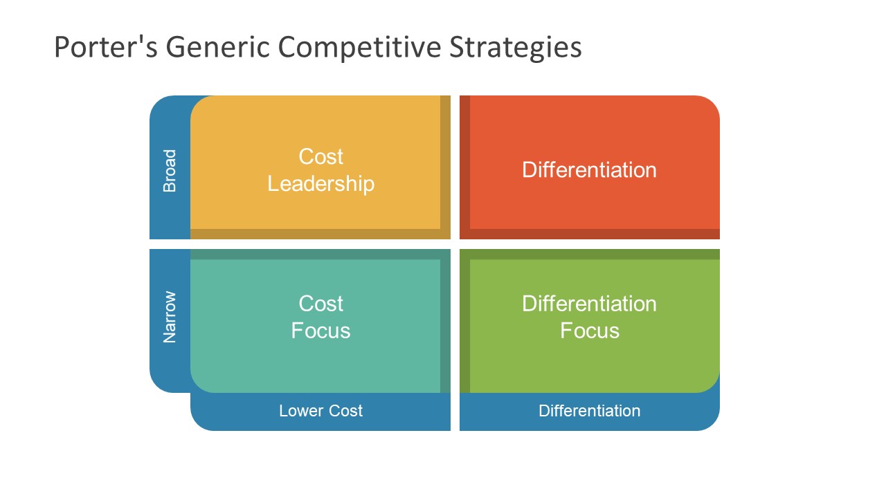 Organizational Development Methodology Porter's Matrix