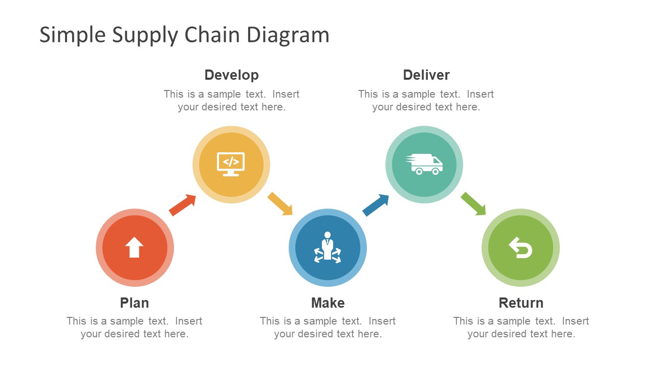 Graphical Presentation of Five Step Supply Chain Diagram