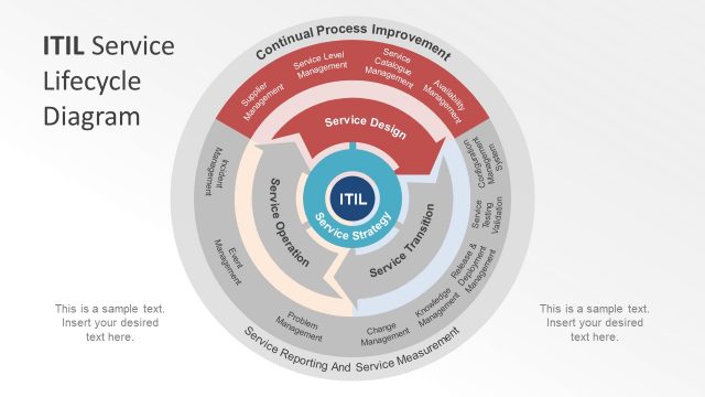 Three Phase Lifecycle of IT Infrastructure