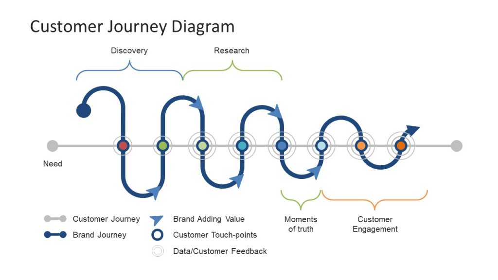 customer journey loop