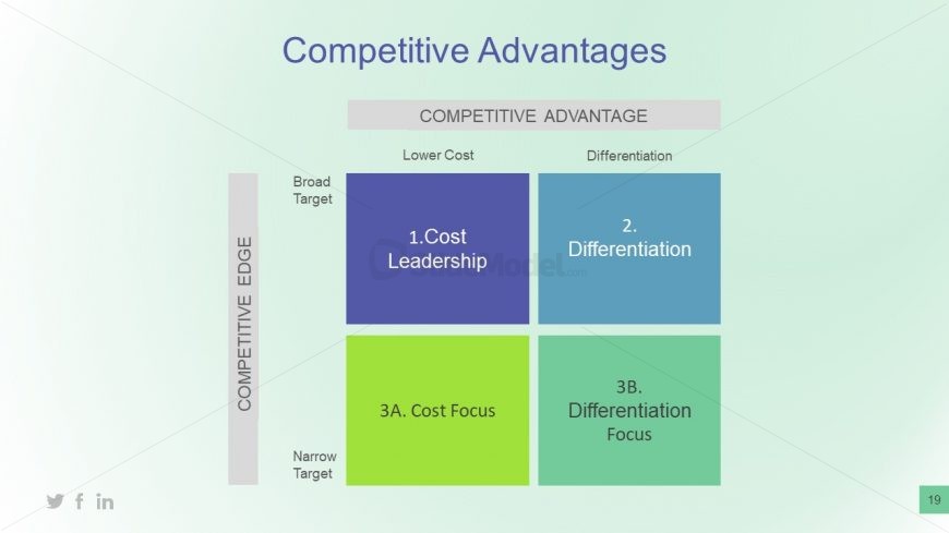 Matrix Diagram of Business Competitive Advantage 
