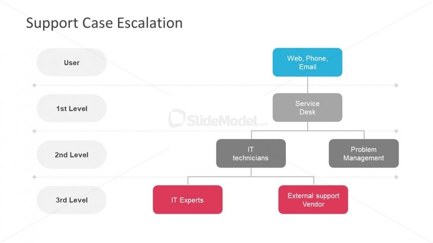 Hierarchical Diagram of Support Case Escalation 