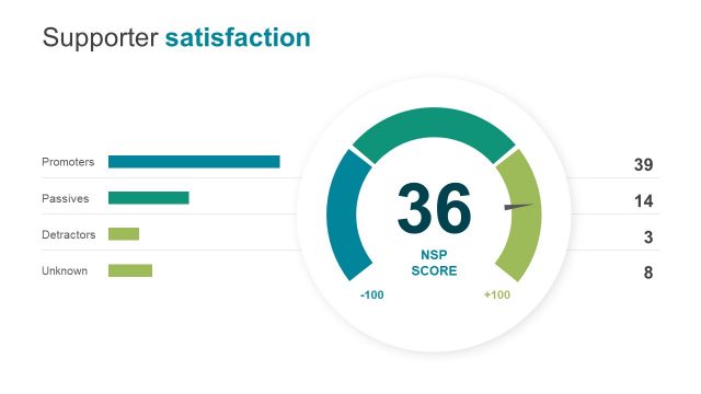 Net Promoter Score Presentation Speedometer