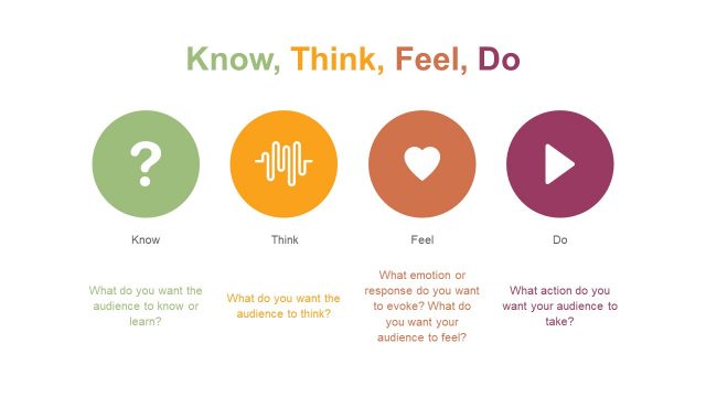 Know Think Feel Do PowerPoint Template