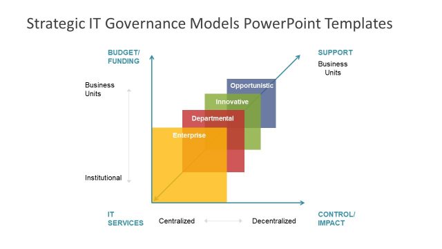 Strategic IT Governance Models PowerPoint Templates
