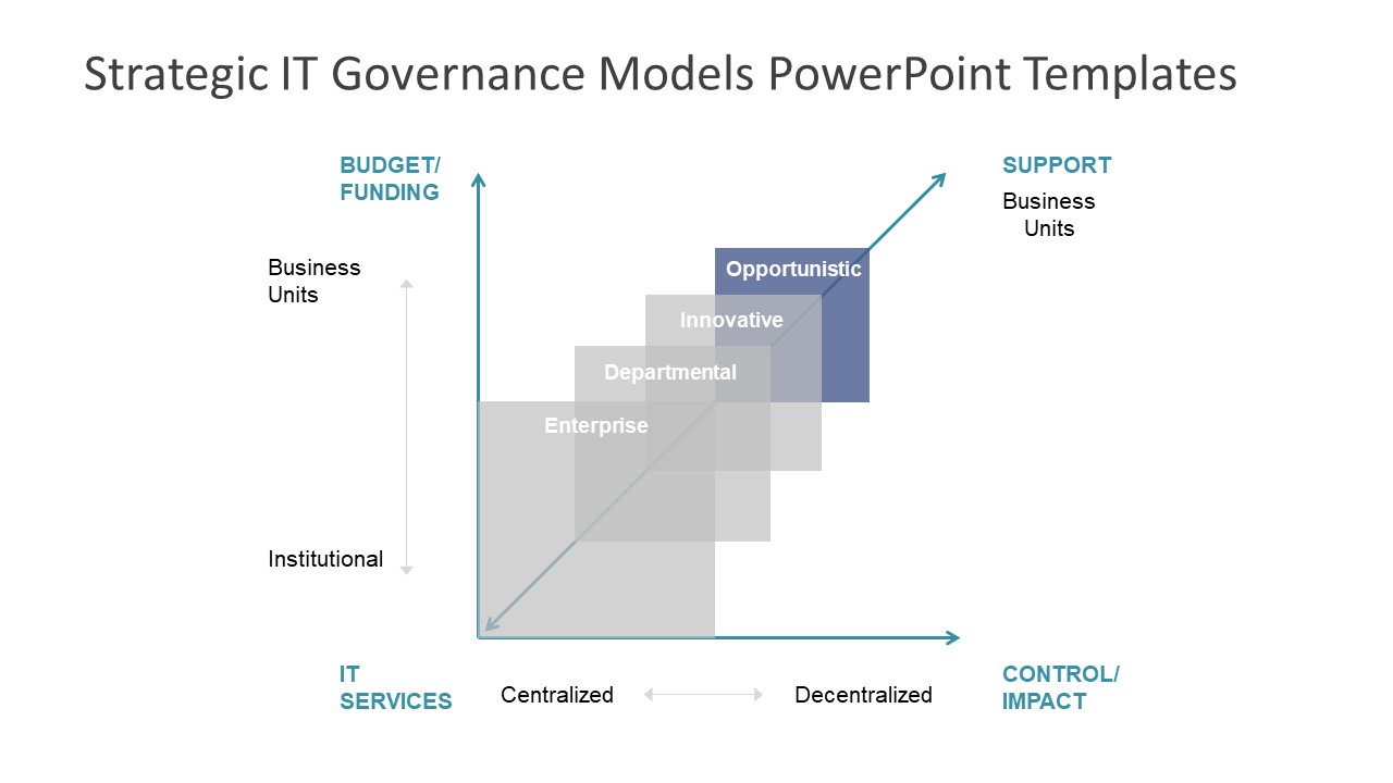 Strategic It Governance Models Powerpoint Templates Slidemodel