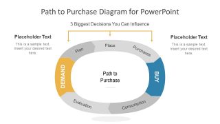 Presentation of Customer Purchase Cycle