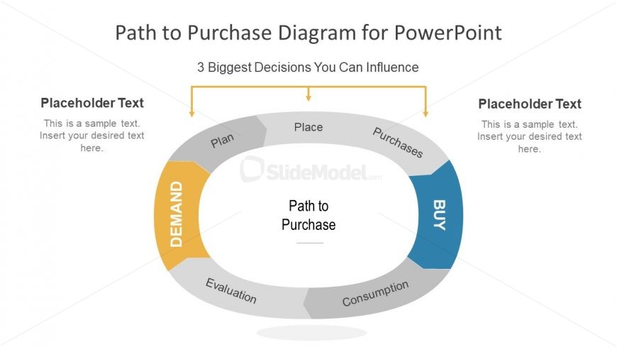 Presentation of Customer Purchase Cycle