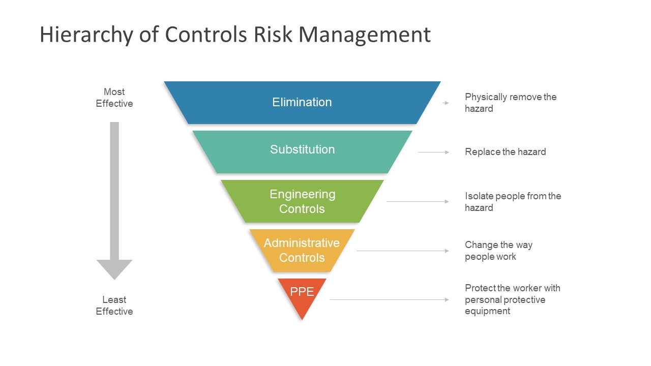 Hierarchy Of Control Powerpoint Template Slidemodel Hierarchy Risk 