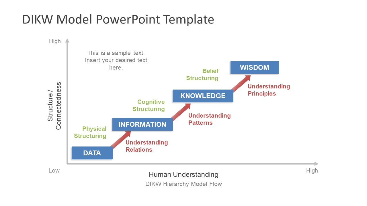 PowerPoint Model DIKW Chain - SlideModel