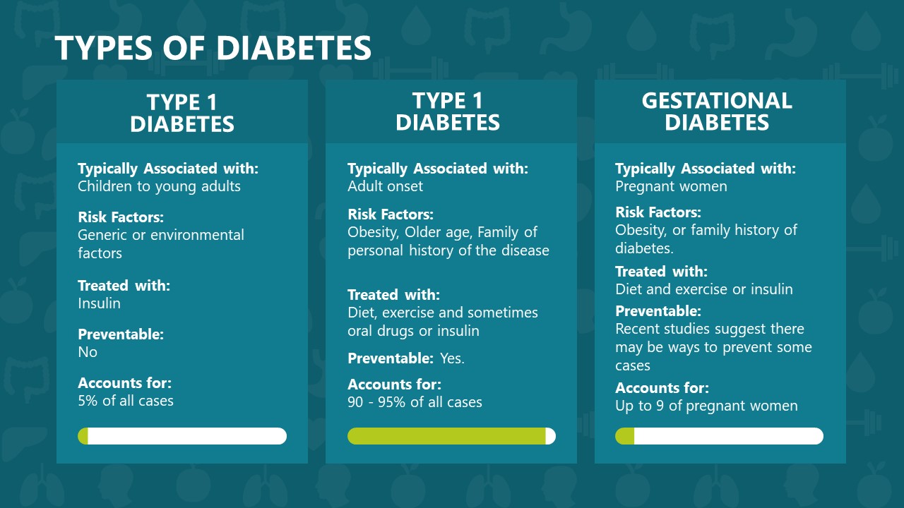 presentation of type diabetes