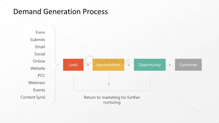 Presentation of Sales Process