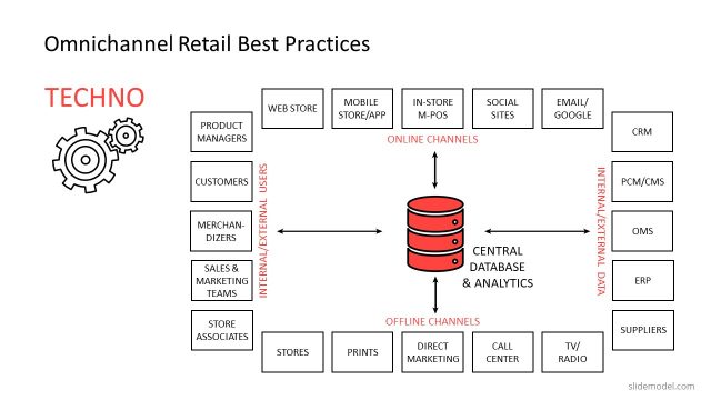 Technology Model Diagram for Omnichannel PPT