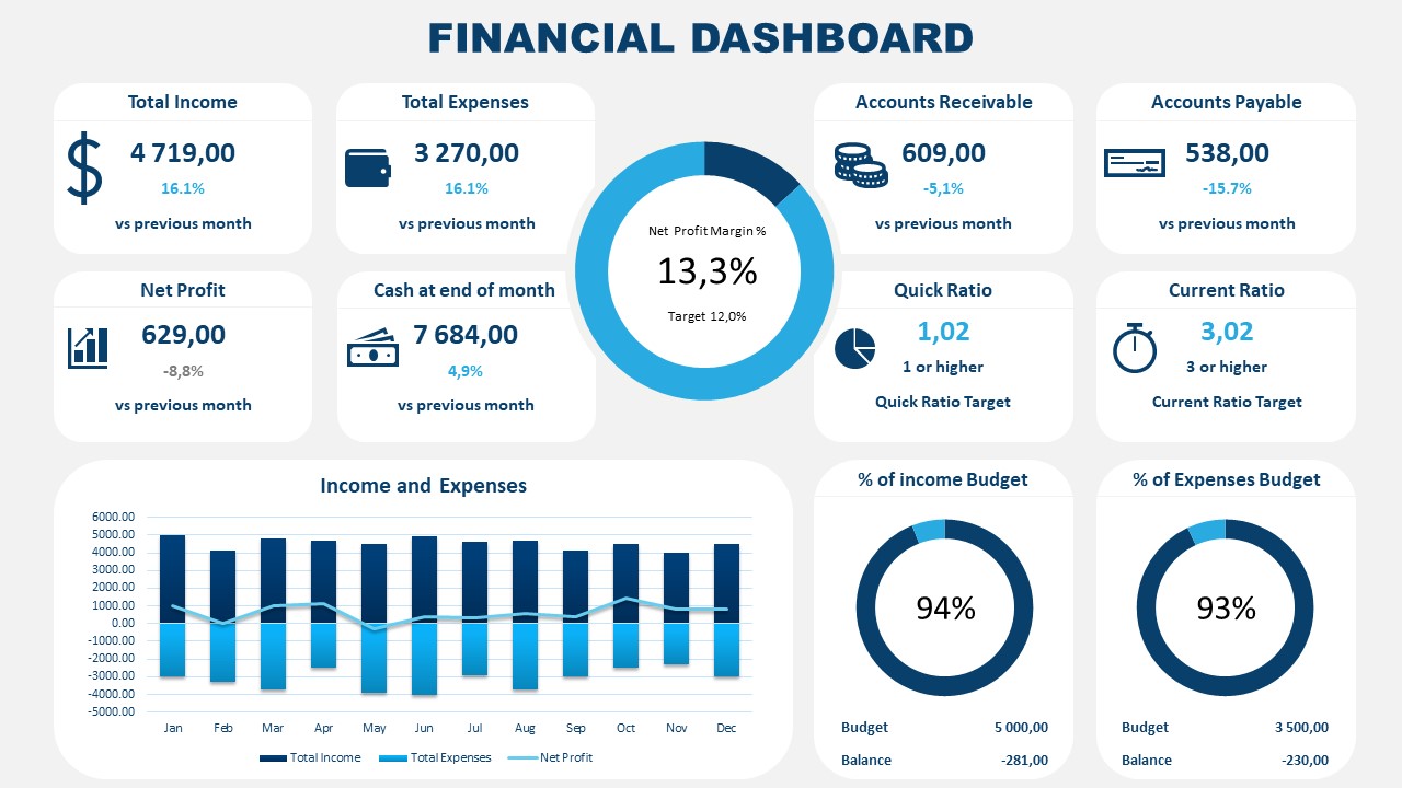 Financial Management Dashboard PowerPoint Template KPI Dashboards 