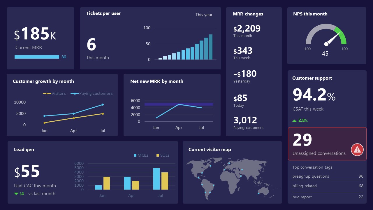 PowerPoint Template for SaaS Performance Dashboard