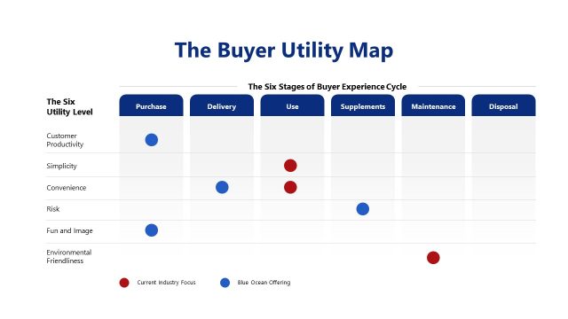 Buyer Utility Map Table Slide for Presentation