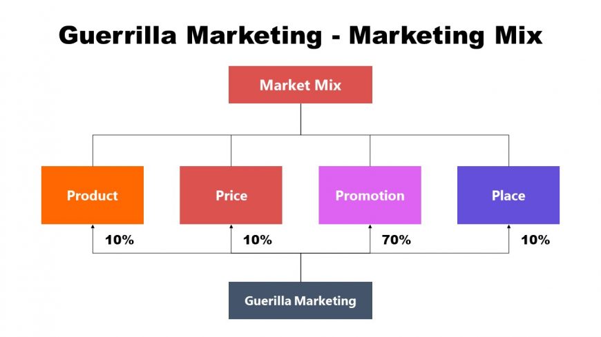 Marketing Mix Diagram PowerPoint Guerrilla Marketing 